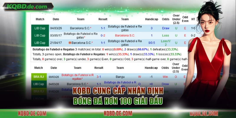 KQBD cung cấp nhận định bóng đá hơn 100 giải đấu